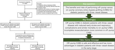 Off-pump vs. on-pump bypass surgery grafting in diabetic patients with three-vessel disease: a propensity score matching study